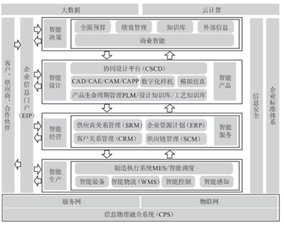 智能工厂信息化系统建设规划 计算机系统集成视角下的实施路径