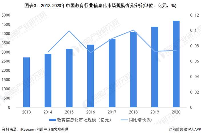 2022年中国教育行业计算机系统集成市场现状及投资机会分析 上游视角